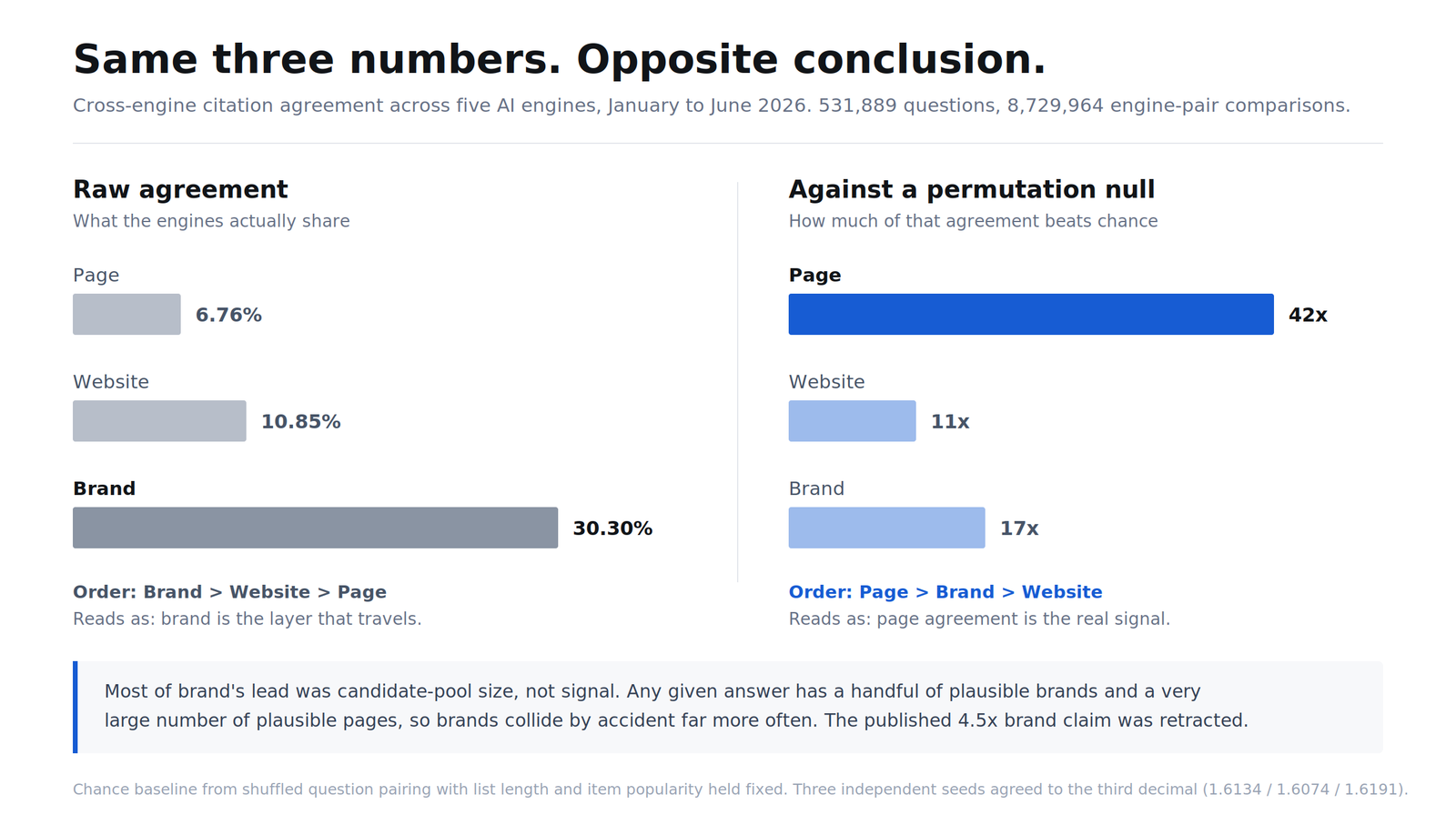 Raw agreement ranks Brand above Website above Page. Against a permutation null the order reverses to Page at 42x chance, Brand 17x, Website 11x.