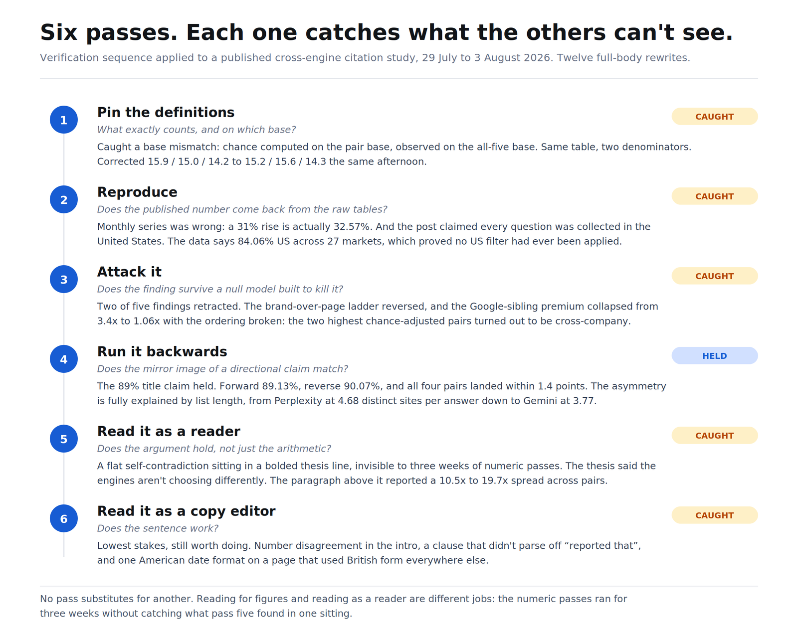 Six verification passes in sequence, with what each one caught. Passes 1, 2, 3, 5 and 6 caught errors. Pass 4 confirmed a finding held.