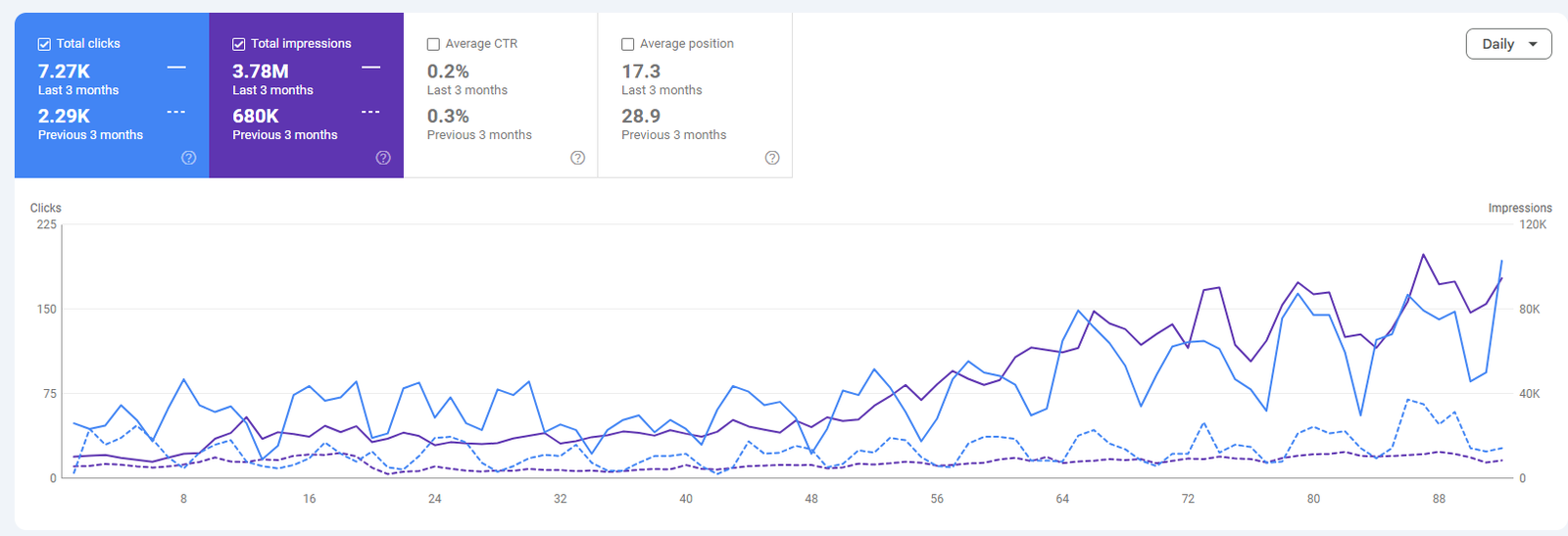 Wellows Google Search Console: 7.27K clicks and 3.78M impressions over the last 3 months, average position improving from 28.9 to 17.3